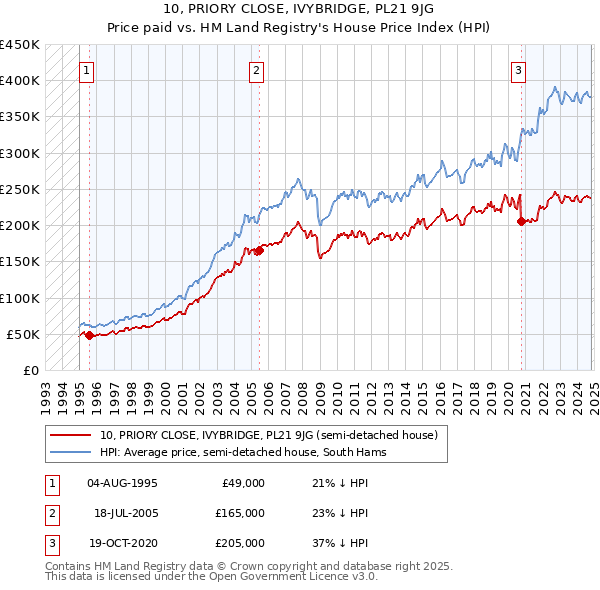 10, PRIORY CLOSE, IVYBRIDGE, PL21 9JG: Price paid vs HM Land Registry's House Price Index