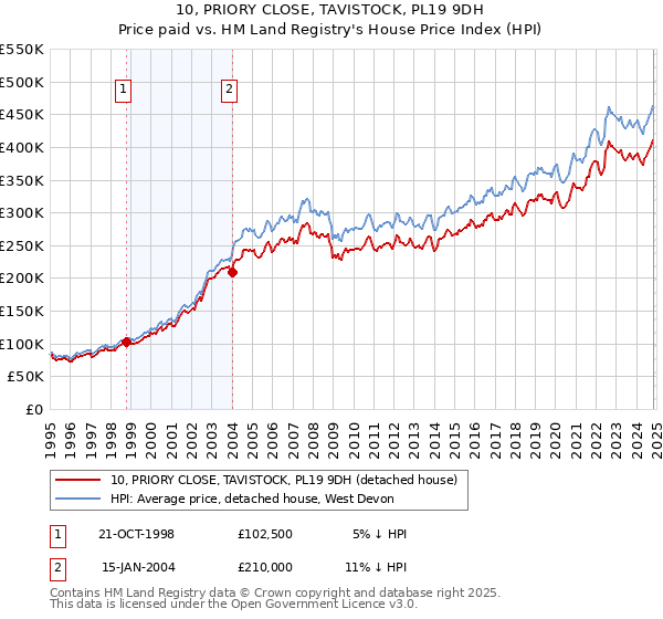 10, PRIORY CLOSE, TAVISTOCK, PL19 9DH: Price paid vs HM Land Registry's House Price Index