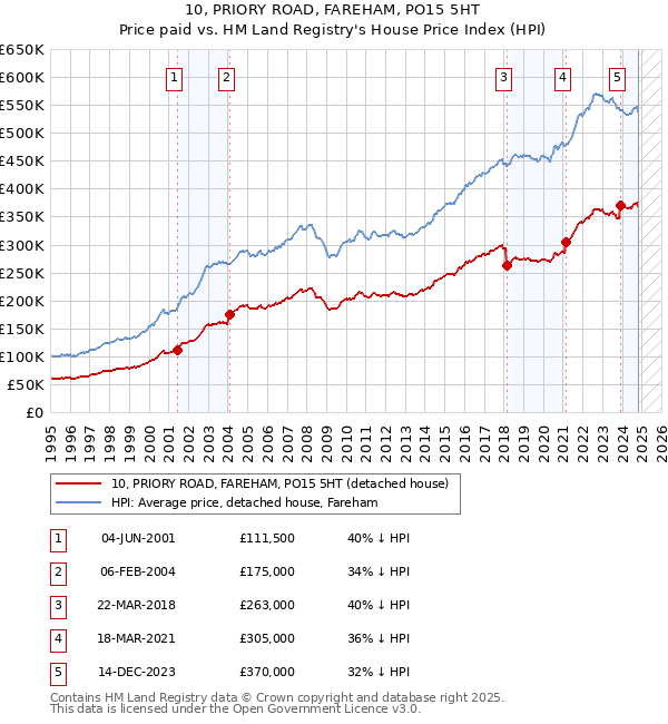 10, PRIORY ROAD, FAREHAM, PO15 5HT: Price paid vs HM Land Registry's House Price Index