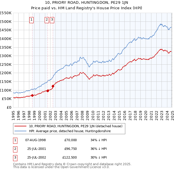 10, PRIORY ROAD, HUNTINGDON, PE29 1JN: Price paid vs HM Land Registry's House Price Index