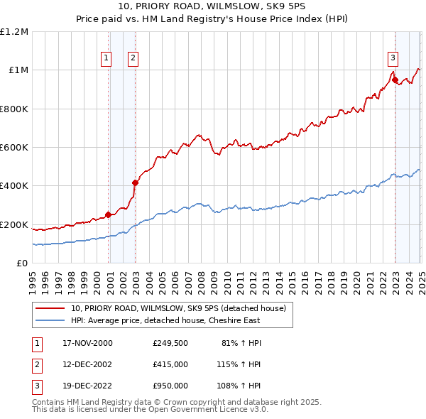 10, PRIORY ROAD, WILMSLOW, SK9 5PS: Price paid vs HM Land Registry's House Price Index