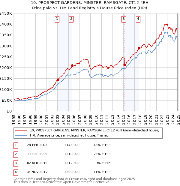 10, PROSPECT GARDENS, MINSTER, RAMSGATE, CT12 4EH: Price paid vs HM Land Registry's House Price Index