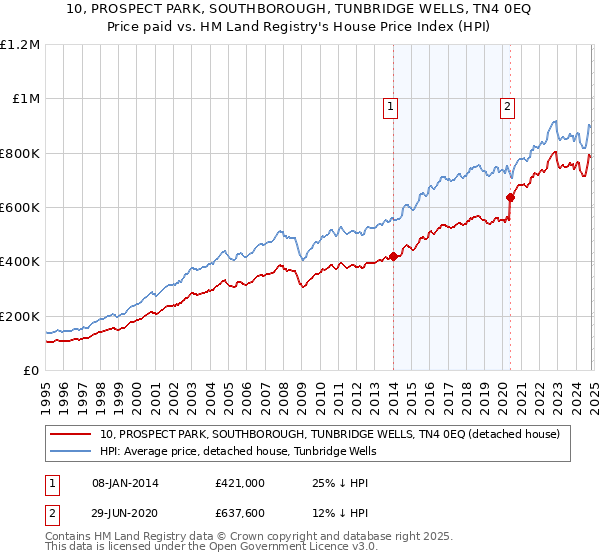 10, PROSPECT PARK, SOUTHBOROUGH, TUNBRIDGE WELLS, TN4 0EQ: Price paid vs HM Land Registry's House Price Index