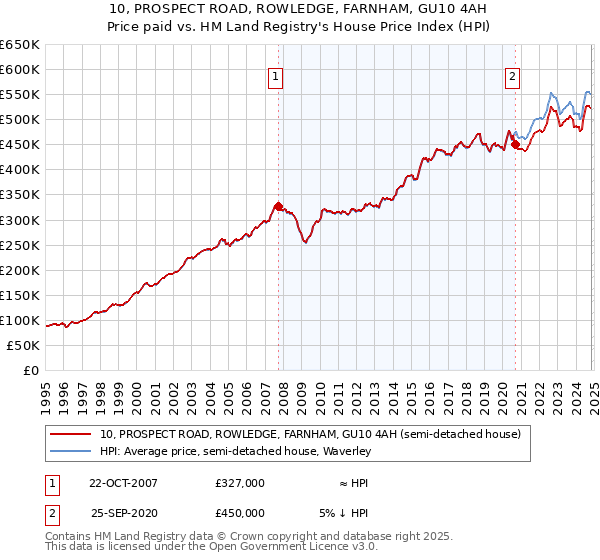 10, PROSPECT ROAD, ROWLEDGE, FARNHAM, GU10 4AH: Price paid vs HM Land Registry's House Price Index