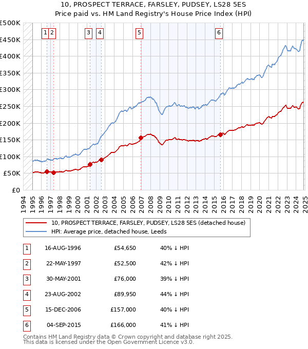 10, PROSPECT TERRACE, FARSLEY, PUDSEY, LS28 5ES: Price paid vs HM Land Registry's House Price Index