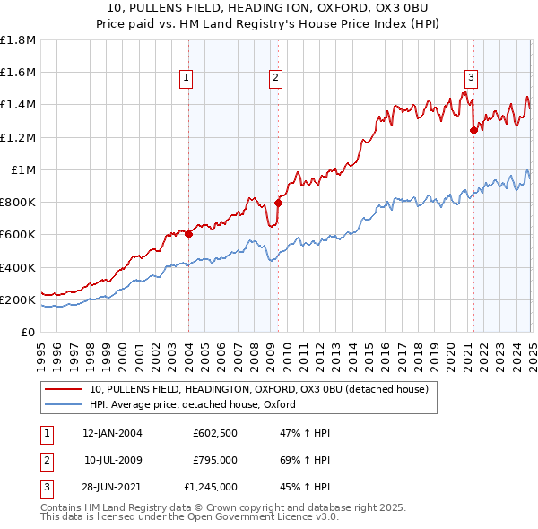 10, PULLENS FIELD, HEADINGTON, OXFORD, OX3 0BU: Price paid vs HM Land Registry's House Price Index