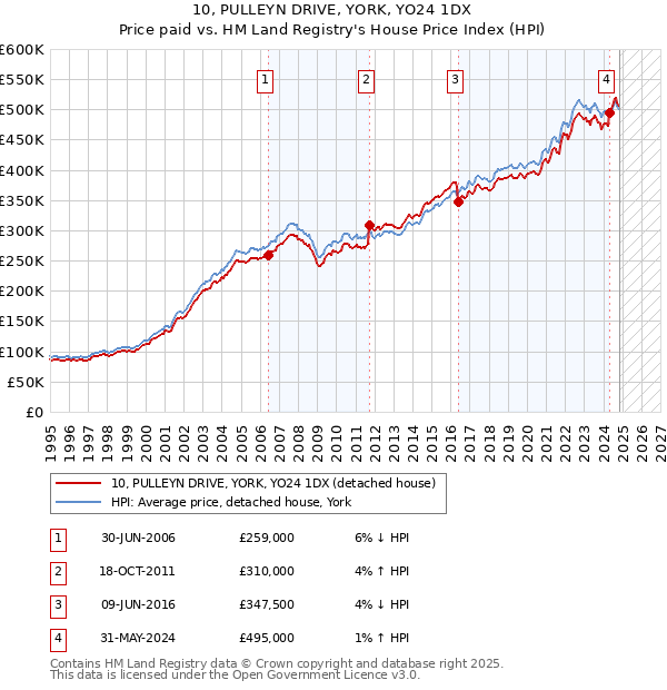 10, PULLEYN DRIVE, YORK, YO24 1DX: Price paid vs HM Land Registry's House Price Index