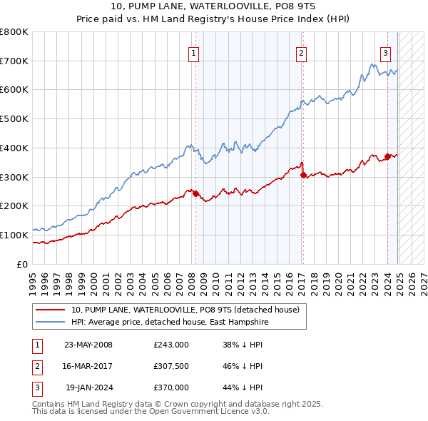 10, PUMP LANE, WATERLOOVILLE, PO8 9TS: Price paid vs HM Land Registry's House Price Index