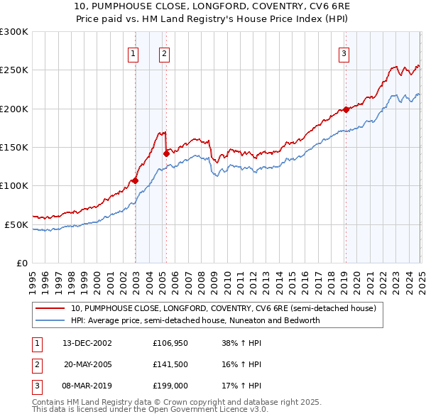 10, PUMPHOUSE CLOSE, LONGFORD, COVENTRY, CV6 6RE: Price paid vs HM Land Registry's House Price Index