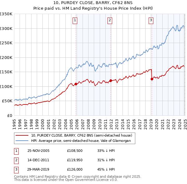 10, PURDEY CLOSE, BARRY, CF62 8NS: Price paid vs HM Land Registry's House Price Index