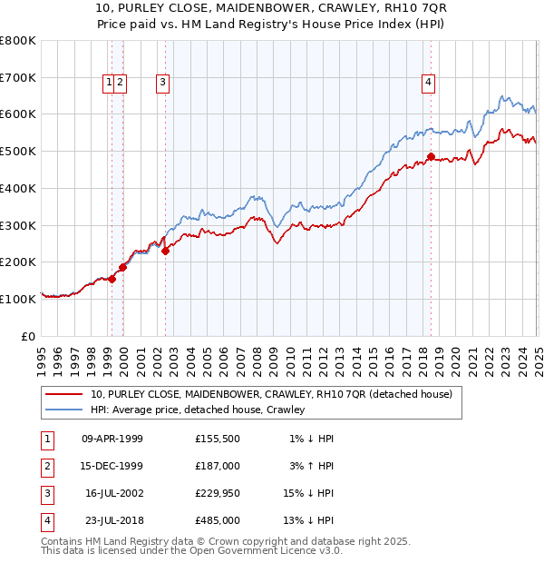 10, PURLEY CLOSE, MAIDENBOWER, CRAWLEY, RH10 7QR: Price paid vs HM Land Registry's House Price Index