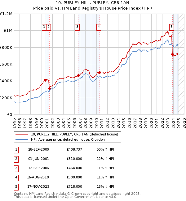 10, PURLEY HILL, PURLEY, CR8 1AN: Price paid vs HM Land Registry's House Price Index