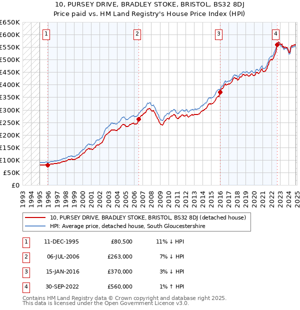 10, PURSEY DRIVE, BRADLEY STOKE, BRISTOL, BS32 8DJ: Price paid vs HM Land Registry's House Price Index