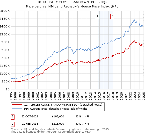 10, PURSLEY CLOSE, SANDOWN, PO36 9QP: Price paid vs HM Land Registry's House Price Index