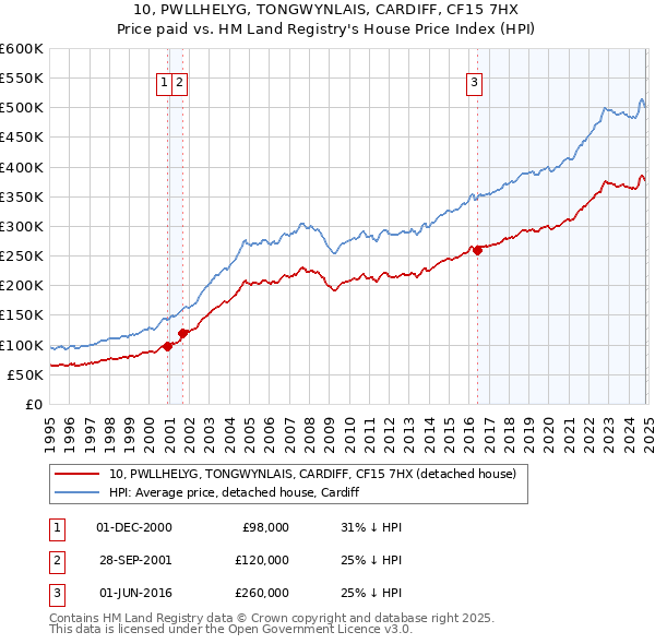 10, PWLLHELYG, TONGWYNLAIS, CARDIFF, CF15 7HX: Price paid vs HM Land Registry's House Price Index