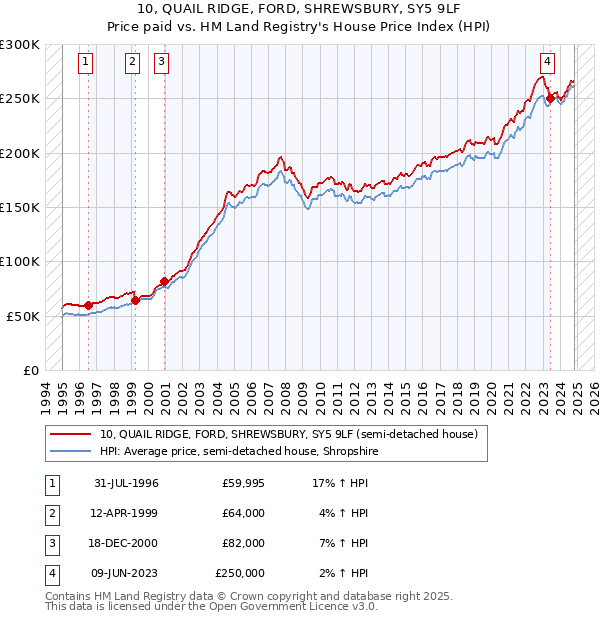 10, QUAIL RIDGE, FORD, SHREWSBURY, SY5 9LF: Price paid vs HM Land Registry's House Price Index