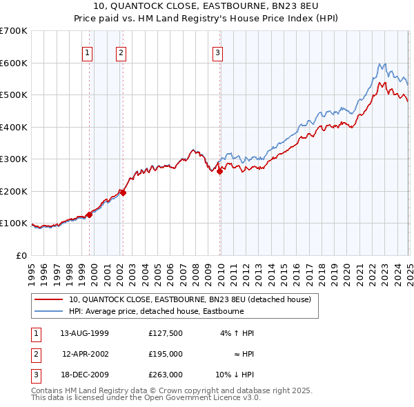 10, QUANTOCK CLOSE, EASTBOURNE, BN23 8EU: Price paid vs HM Land Registry's House Price Index