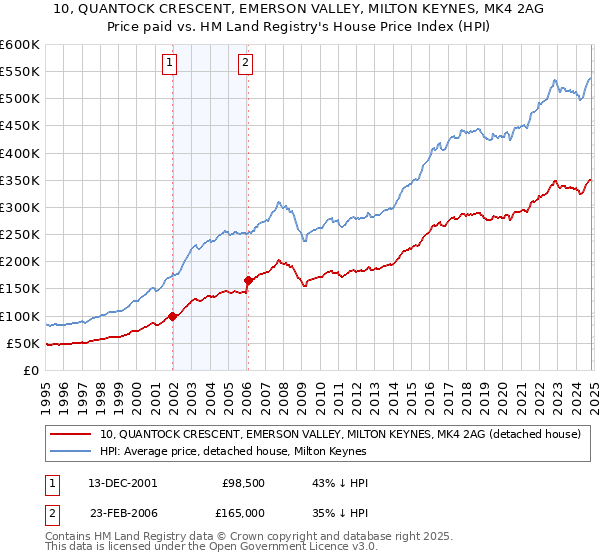 10, QUANTOCK CRESCENT, EMERSON VALLEY, MILTON KEYNES, MK4 2AG: Price paid vs HM Land Registry's House Price Index