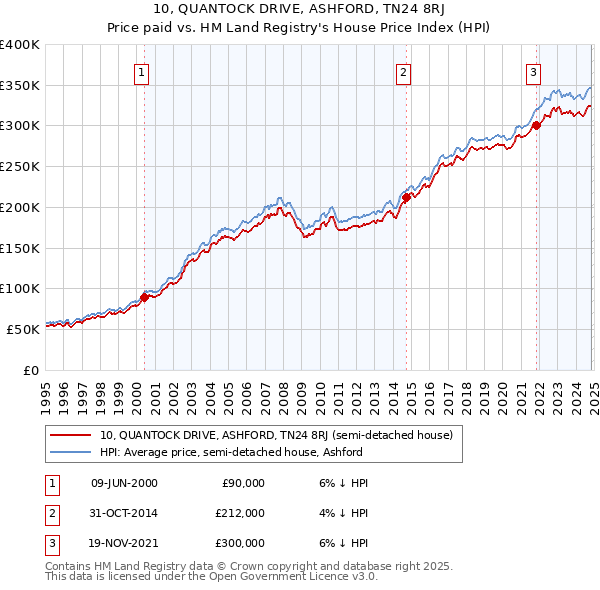 10, QUANTOCK DRIVE, ASHFORD, TN24 8RJ: Price paid vs HM Land Registry's House Price Index