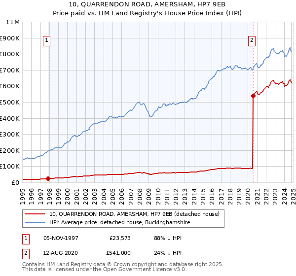 10, QUARRENDON ROAD, AMERSHAM, HP7 9EB: Price paid vs HM Land Registry's House Price Index