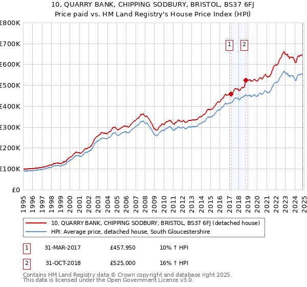 10, QUARRY BANK, CHIPPING SODBURY, BRISTOL, BS37 6FJ: Price paid vs HM Land Registry's House Price Index