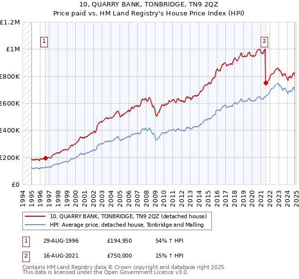 10, QUARRY BANK, TONBRIDGE, TN9 2QZ: Price paid vs HM Land Registry's House Price Index