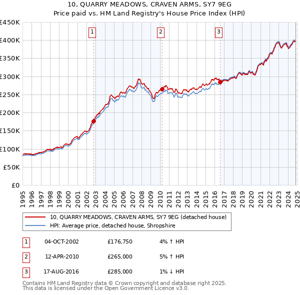 10, QUARRY MEADOWS, CRAVEN ARMS, SY7 9EG: Price paid vs HM Land Registry's House Price Index