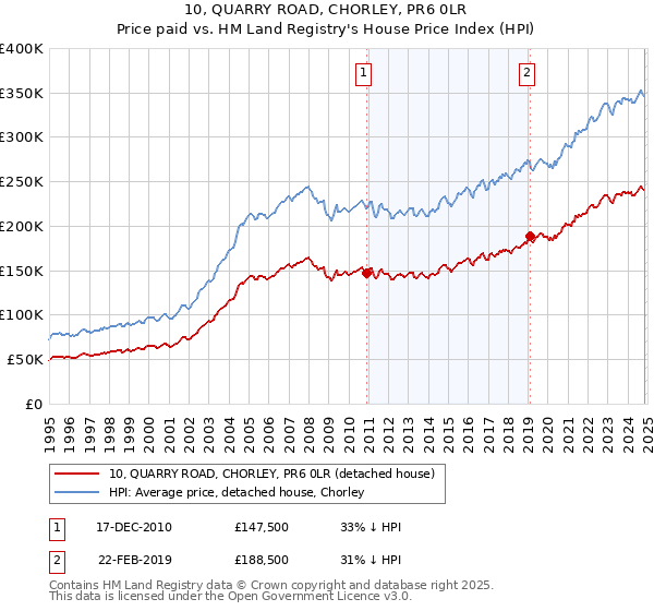 10, QUARRY ROAD, CHORLEY, PR6 0LR: Price paid vs HM Land Registry's House Price Index