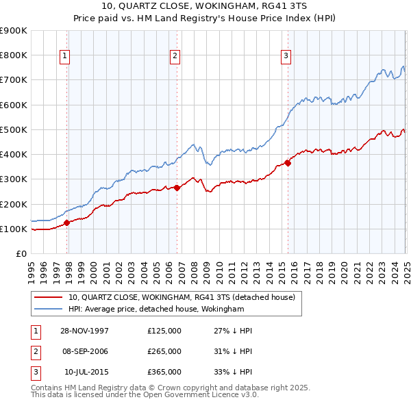 10, QUARTZ CLOSE, WOKINGHAM, RG41 3TS: Price paid vs HM Land Registry's House Price Index