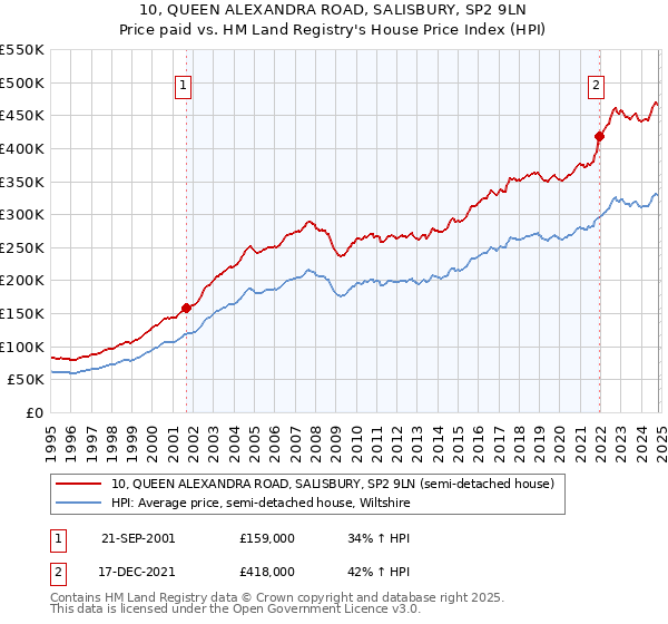 10, QUEEN ALEXANDRA ROAD, SALISBURY, SP2 9LN: Price paid vs HM Land Registry's House Price Index