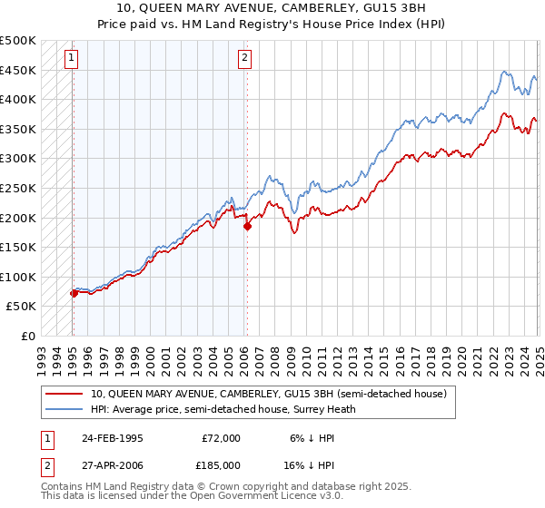 10, QUEEN MARY AVENUE, CAMBERLEY, GU15 3BH: Price paid vs HM Land Registry's House Price Index