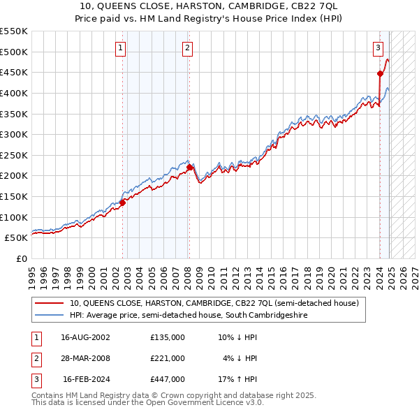 10, QUEENS CLOSE, HARSTON, CAMBRIDGE, CB22 7QL: Price paid vs HM Land Registry's House Price Index