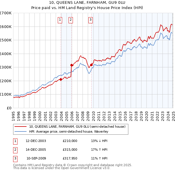 10, QUEENS LANE, FARNHAM, GU9 0LU: Price paid vs HM Land Registry's House Price Index