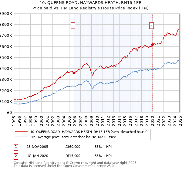 10, QUEENS ROAD, HAYWARDS HEATH, RH16 1EB: Price paid vs HM Land Registry's House Price Index