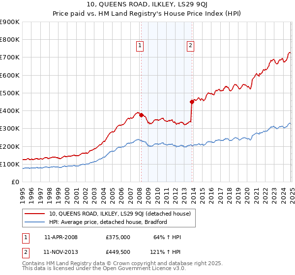 10, QUEENS ROAD, ILKLEY, LS29 9QJ: Price paid vs HM Land Registry's House Price Index