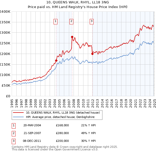 10, QUEENS WALK, RHYL, LL18 3NG: Price paid vs HM Land Registry's House Price Index