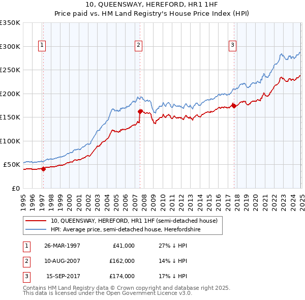 10, QUEENSWAY, HEREFORD, HR1 1HF: Price paid vs HM Land Registry's House Price Index