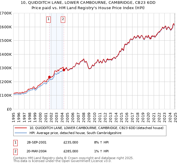 10, QUIDDITCH LANE, LOWER CAMBOURNE, CAMBRIDGE, CB23 6DD: Price paid vs HM Land Registry's House Price Index