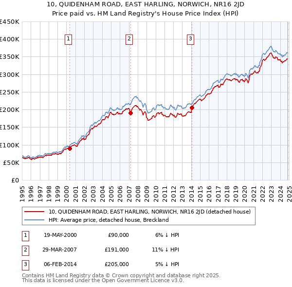 10, QUIDENHAM ROAD, EAST HARLING, NORWICH, NR16 2JD: Price paid vs HM Land Registry's House Price Index