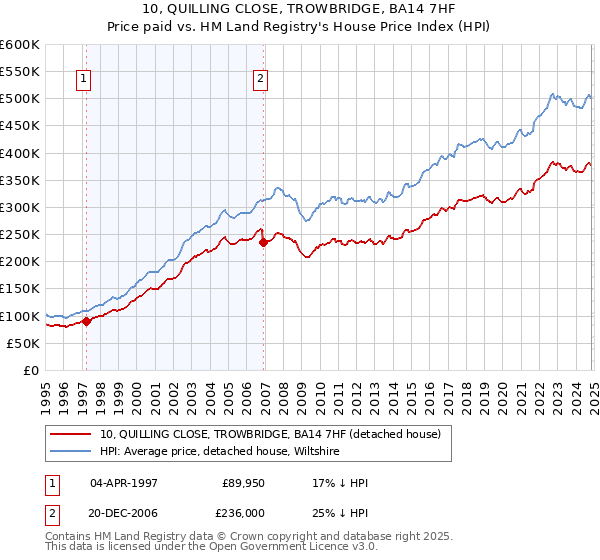 10, QUILLING CLOSE, TROWBRIDGE, BA14 7HF: Price paid vs HM Land Registry's House Price Index