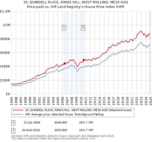 10, QUINDELL PLACE, KINGS HILL, WEST MALLING, ME19 4GQ: Price paid vs HM Land Registry's House Price Index