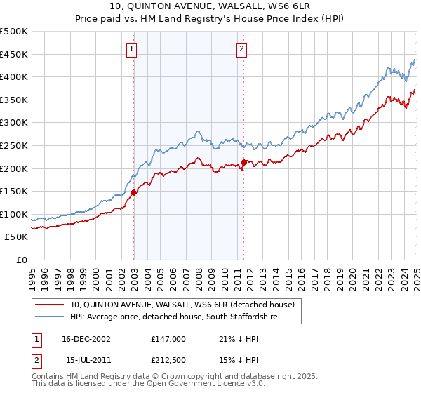 10, QUINTON AVENUE, WALSALL, WS6 6LR: Price paid vs HM Land Registry's House Price Index