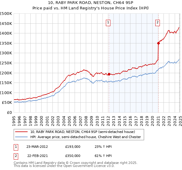 10, RABY PARK ROAD, NESTON, CH64 9SP: Price paid vs HM Land Registry's House Price Index