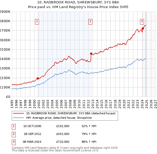 10, RADBROOK ROAD, SHREWSBURY, SY3 9BA: Price paid vs HM Land Registry's House Price Index