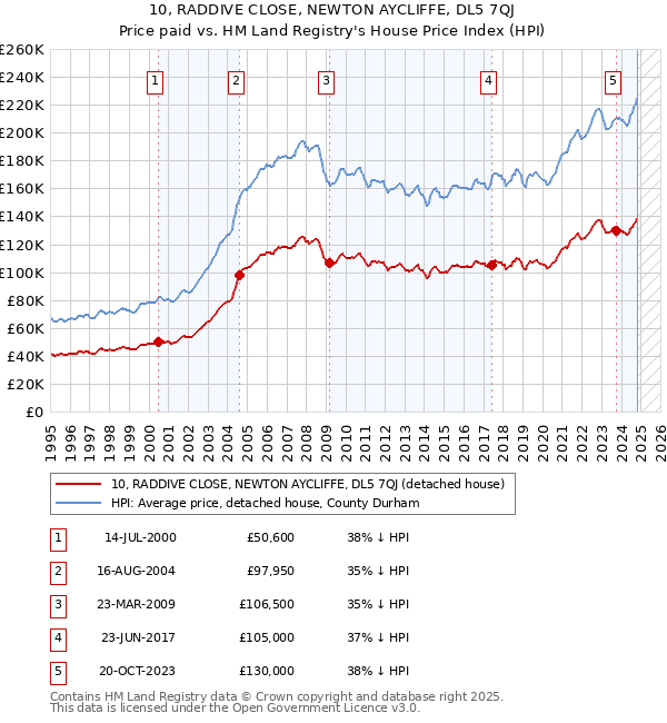 10, RADDIVE CLOSE, NEWTON AYCLIFFE, DL5 7QJ: Price paid vs HM Land Registry's House Price Index