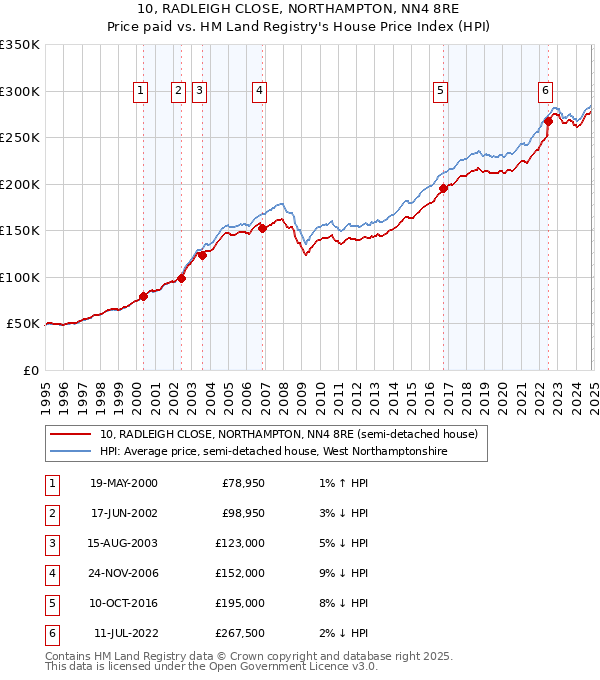 10, RADLEIGH CLOSE, NORTHAMPTON, NN4 8RE: Price paid vs HM Land Registry's House Price Index