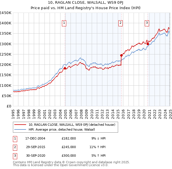 10, RAGLAN CLOSE, WALSALL, WS9 0PJ: Price paid vs HM Land Registry's House Price Index