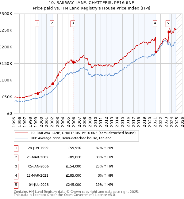 10, RAILWAY LANE, CHATTERIS, PE16 6NE: Price paid vs HM Land Registry's House Price Index