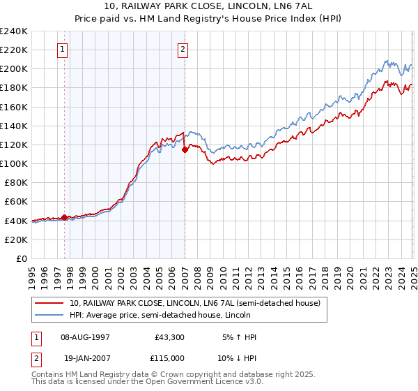 10, RAILWAY PARK CLOSE, LINCOLN, LN6 7AL: Price paid vs HM Land Registry's House Price Index