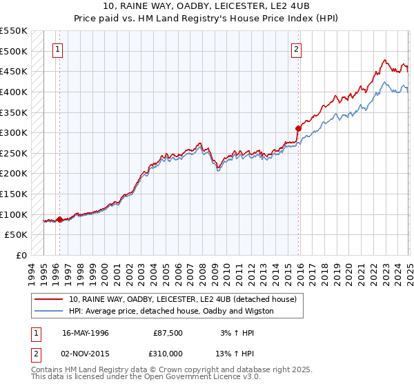 10, RAINE WAY, OADBY, LEICESTER, LE2 4UB: Price paid vs HM Land Registry's House Price Index